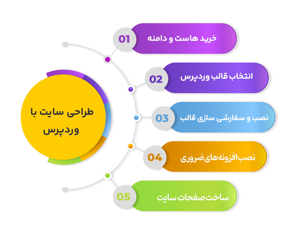 مراحل طراحی سایت فروشگاهی در مشهد
