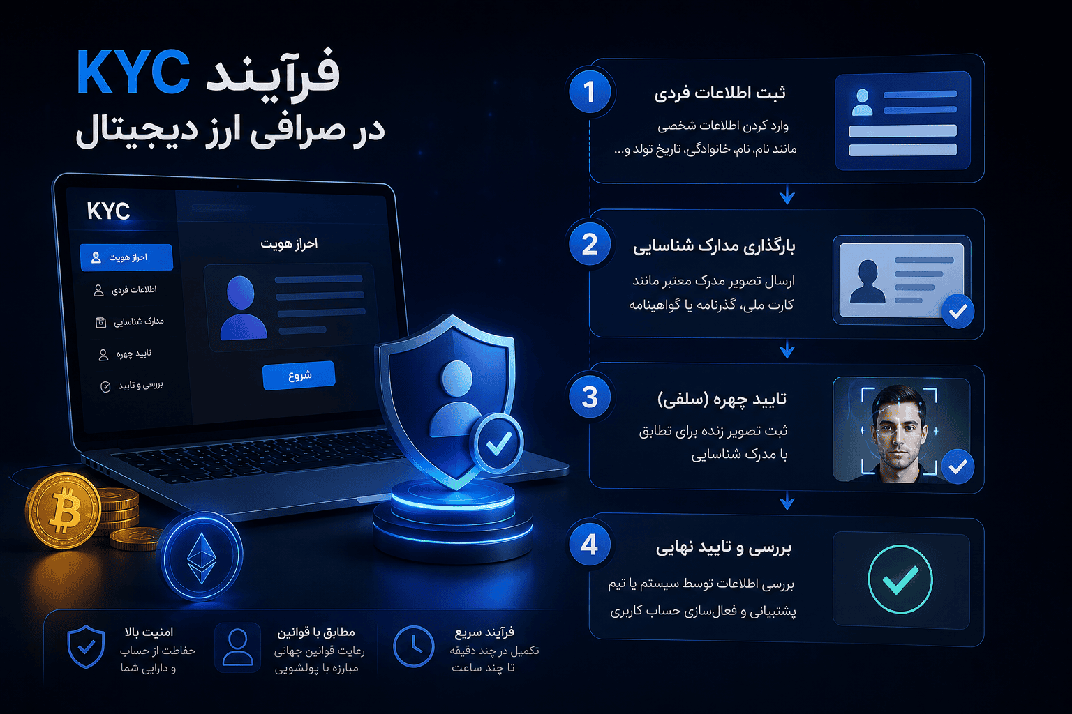 فرآیند KYC در صرافی ارز دیجیتال چگونه است؟